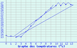 Courbe de tempratures pour Vaasa