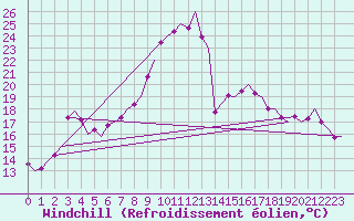 Courbe du refroidissement olien pour Augsburg