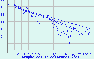 Courbe de tempratures pour Platform K14-fa-1c Sea