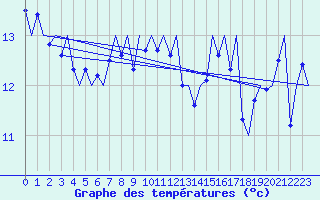 Courbe de tempratures pour Platform J6-a Sea
