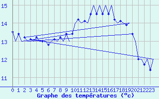Courbe de tempratures pour Platform P11-b Sea