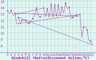 Courbe du refroidissement olien pour San Sebastian (Esp)