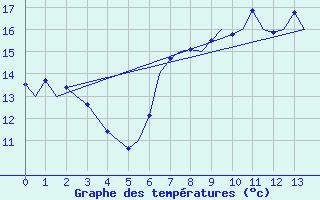 Courbe de tempratures pour Asturias / Aviles