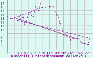 Courbe du refroidissement olien pour Paphos Airport