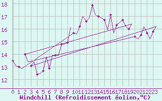 Courbe du refroidissement olien pour Duesseldorf