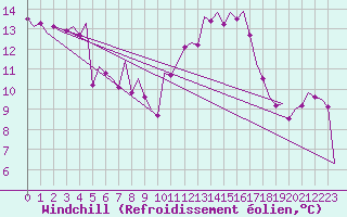 Courbe du refroidissement olien pour Shannon Airport