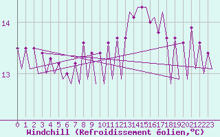 Courbe du refroidissement olien pour Platforme D15-fa-1 Sea