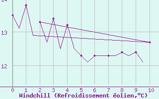 Courbe du refroidissement olien pour Oostende (Be)