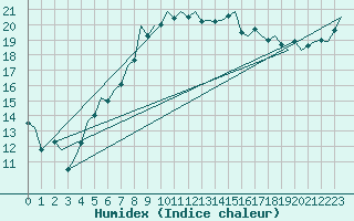 Courbe de l'humidex pour Cork Airport
