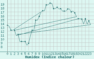 Courbe de l'humidex pour Oran / Es Senia