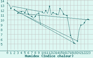 Courbe de l'humidex pour Islay