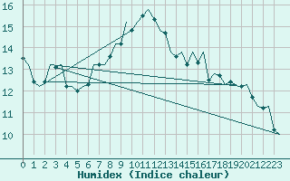 Courbe de l'humidex pour Duesseldorf