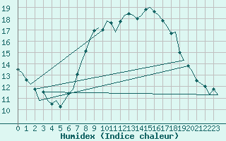 Courbe de l'humidex pour Wunstorf