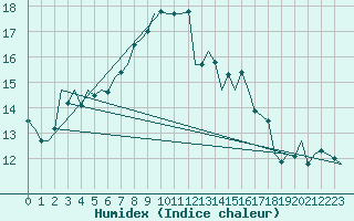 Courbe de l'humidex pour Madrid / Barajas (Esp)