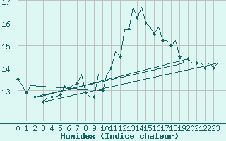 Courbe de l'humidex pour Erfurt-Bindersleben