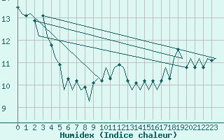 Courbe de l'humidex pour Asturias / Aviles