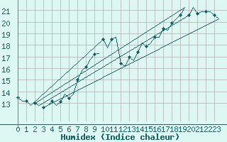 Courbe de l'humidex pour Dublin (Ir)