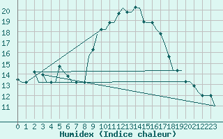 Courbe de l'humidex pour Tanger Aerodrome