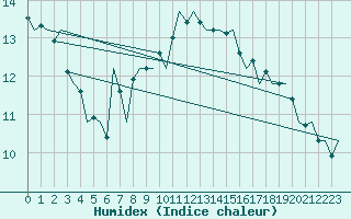 Courbe de l'humidex pour Belfast / Aldergrove Airport