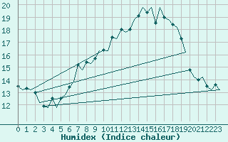 Courbe de l'humidex pour Hannover