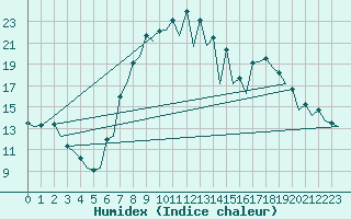 Courbe de l'humidex pour Burgos (Esp)