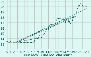 Courbe de l'humidex pour Bueckeburg