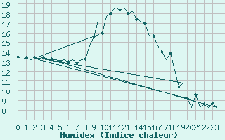 Courbe de l'humidex pour Oostende (Be)