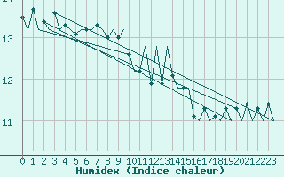 Courbe de l'humidex pour Platform F3-fb-1 Sea