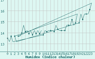 Courbe de l'humidex pour Platform J6-a Sea