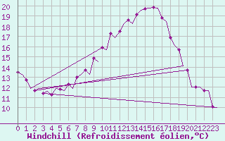 Courbe du refroidissement olien pour Visby Flygplats