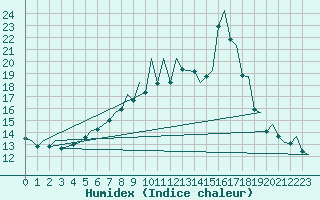 Courbe de l'humidex pour Wick