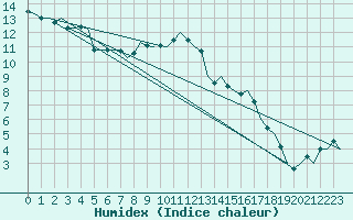 Courbe de l'humidex pour Noervenich