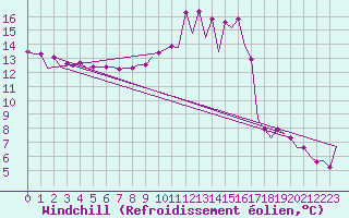 Courbe du refroidissement olien pour Burgos (Esp)