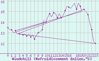 Courbe du refroidissement olien pour Tiree