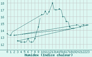 Courbe de l'humidex pour Tanger Aerodrome