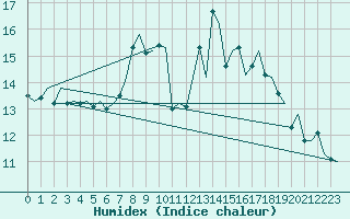 Courbe de l'humidex pour Asturias / Aviles