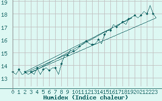 Courbe de l'humidex pour Platform A12-cpp Sea