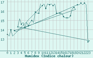 Courbe de l'humidex pour Napoli / Capodichino