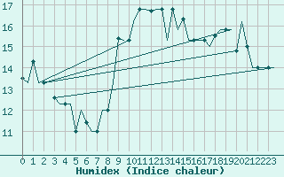 Courbe de l'humidex pour Gnes (It)