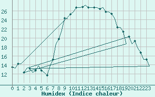 Courbe de l'humidex pour Alghero