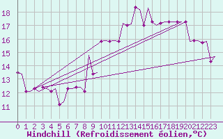 Courbe du refroidissement olien pour Dortmund / Wickede