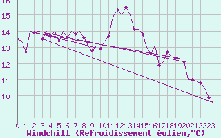 Courbe du refroidissement olien pour Ingolstadt