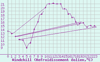 Courbe du refroidissement olien pour Dar-El-Beida