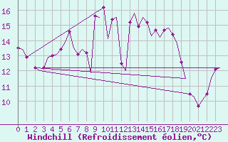 Courbe du refroidissement olien pour Groningen Airport Eelde