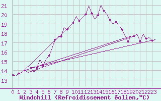 Courbe du refroidissement olien pour Vlieland