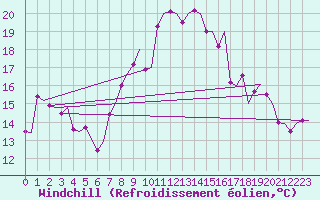 Courbe du refroidissement olien pour Floro