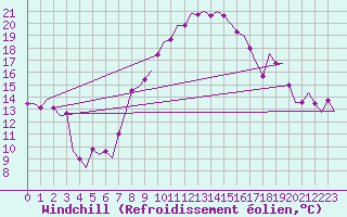 Courbe du refroidissement olien pour Vrsac