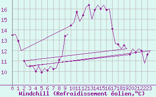 Courbe du refroidissement olien pour Oostende (Be)