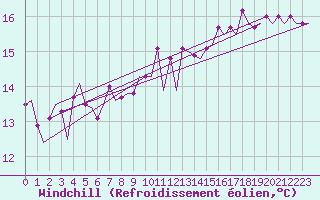 Courbe du refroidissement olien pour Platform Awg-1 Sea