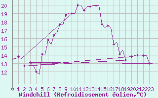 Courbe du refroidissement olien pour Kos Airport
